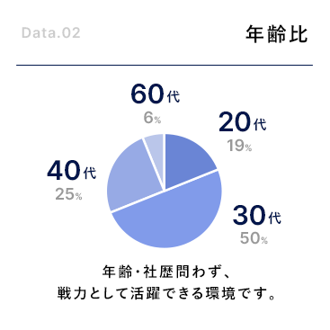 年齢比