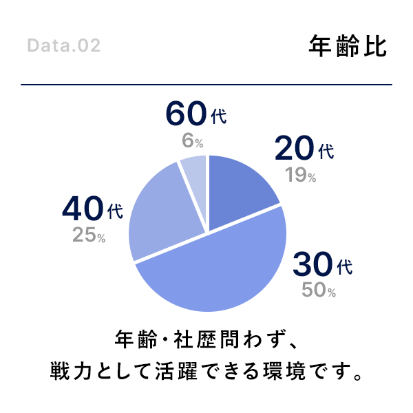 年齢比