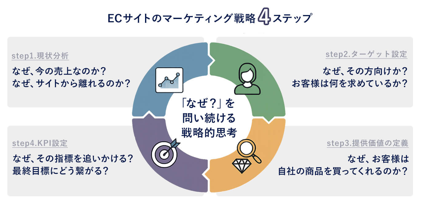 ECサイトのマーケティング戦略4ステップ