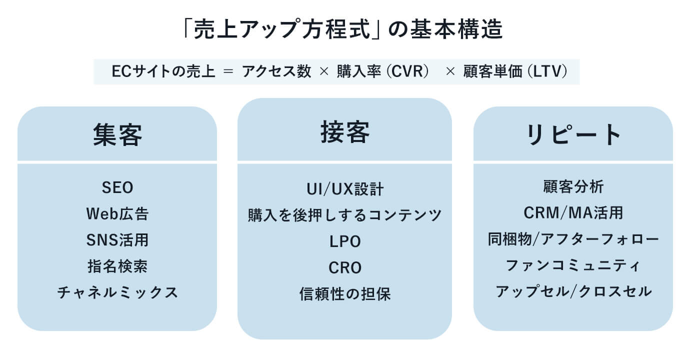 「売上アップ方程式」の基本構造図