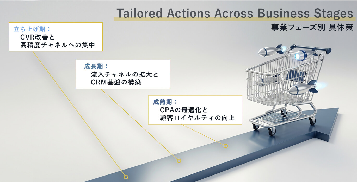 事業フェーズ別具体策のフロー図