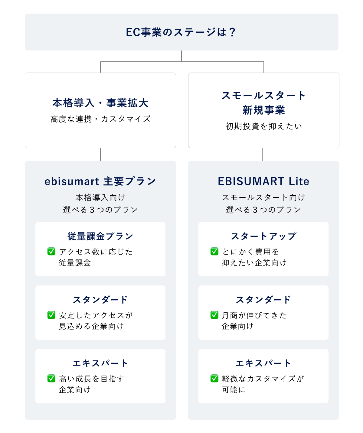 ビジネスの成長段階に応じた「EBISUMART」の柔軟なプラン