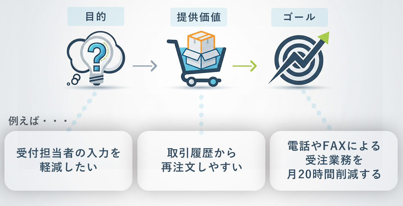 法人向けECサイト構築で最初に決める「目的」「提供価値」「ゴール」