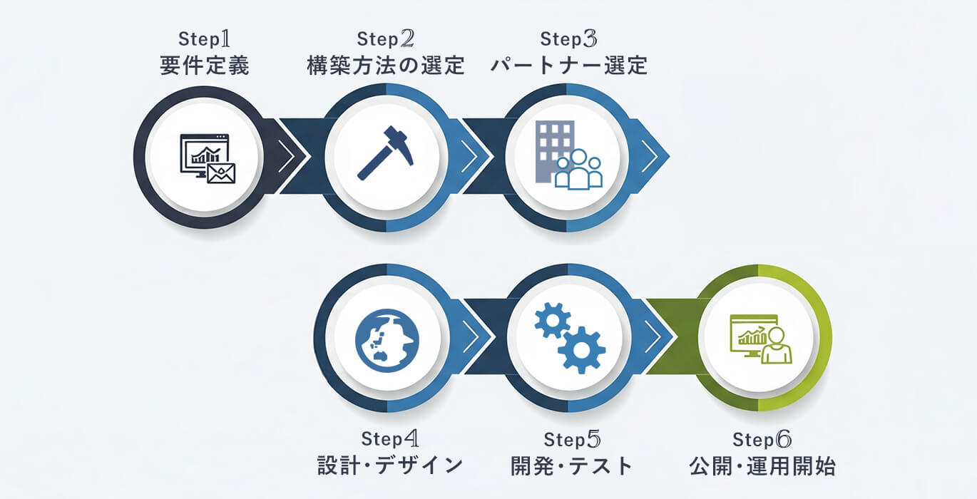法人向けECサイト構築 全6ステップ