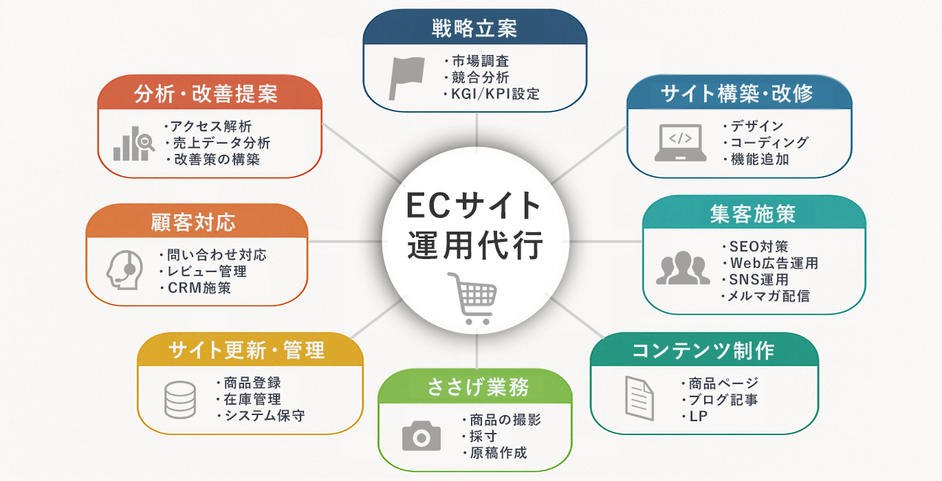 ECサイト運用代行の業務内容。・戦略立案：市場調査、競合分析、KGI/KPI設定など・サイト構築・改修：ECサイトのデザイン、コーディング、機能追加など・集客施策：SEO対策、Web広告運用、SNS運用、メルマガ配信など・コンテンツ制作：商品ページの作成、ブログ記事、LP（ランディングページ）制作など
・ささげ業務：商品の撮影、採寸、原稿作成・サイト更新・管理：商品登録、在庫管理、システム保守など・顧客対応：問い合わせ対応、レビュー管理、CRM施策など・分析・改善提案：アクセス解析、売上データ分析、改善策のレポーティング
