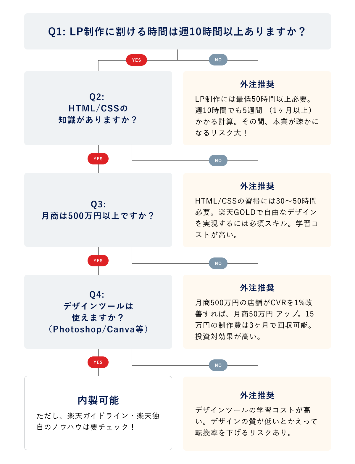 内製or外注の判断フローチャート