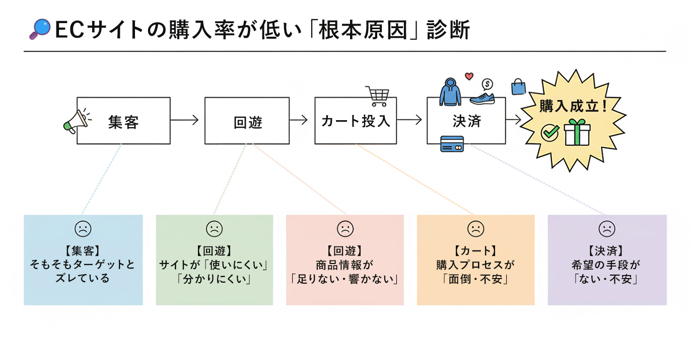 ECサイトの購入率が低い「根本原因」診断