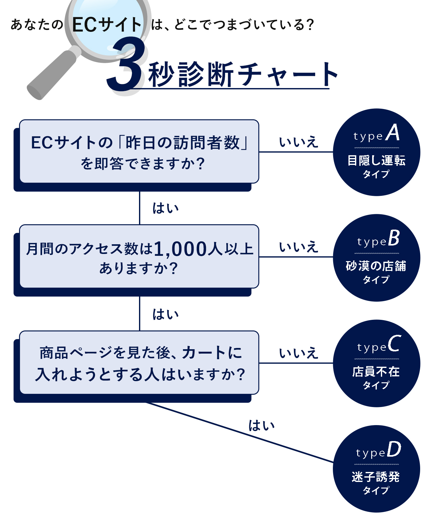 あなたのECサイトは、どこでつまづいている？3秒診断チャート