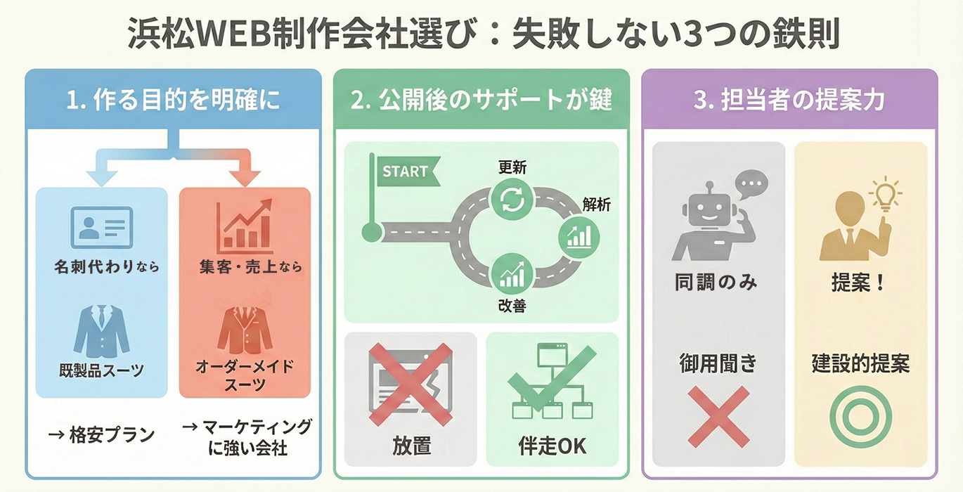 浜松WEB制作会社選び:失敗しない3つの鉄則