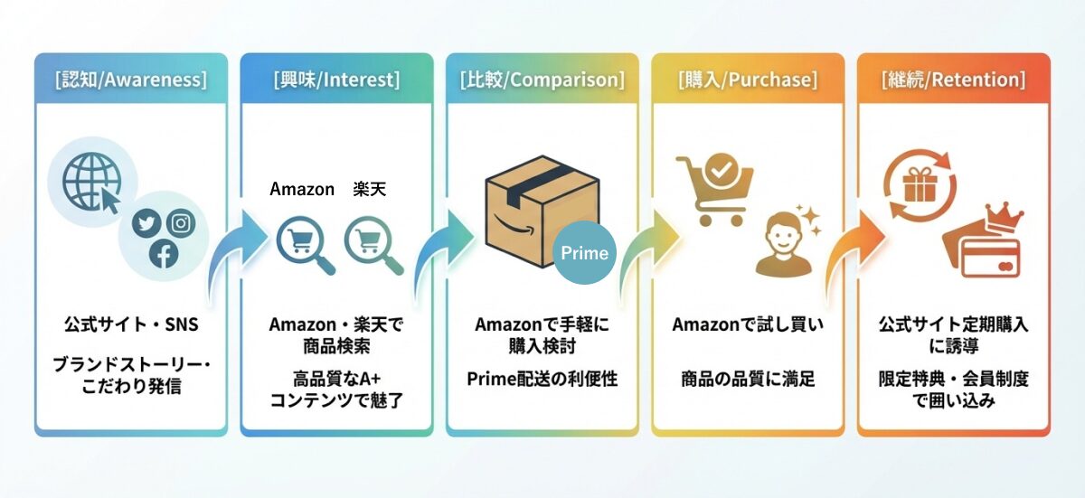 理想的な顧客ジャーニー