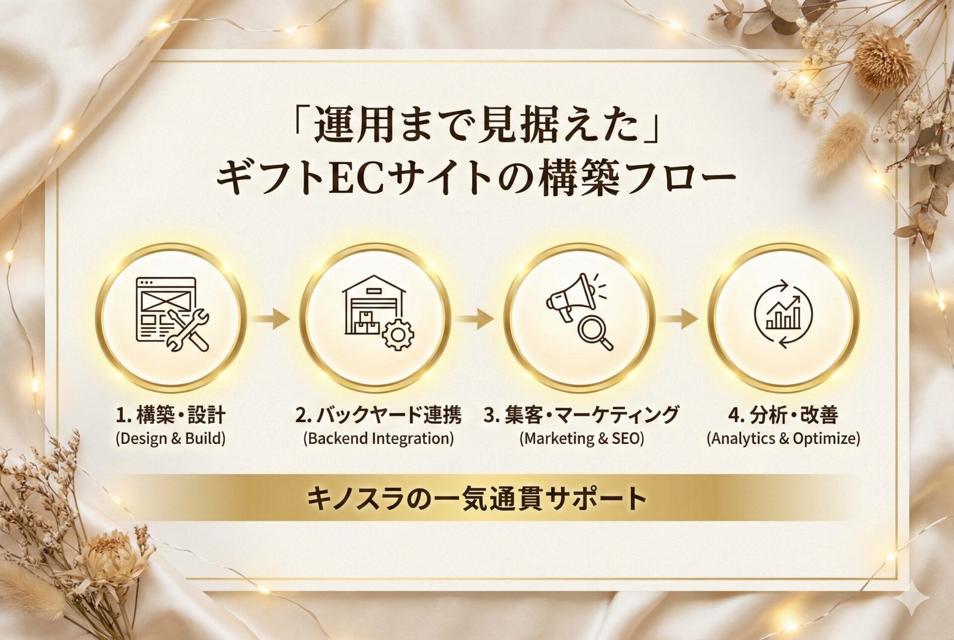 運用まで見据えたギフトECサイトの構築フロー