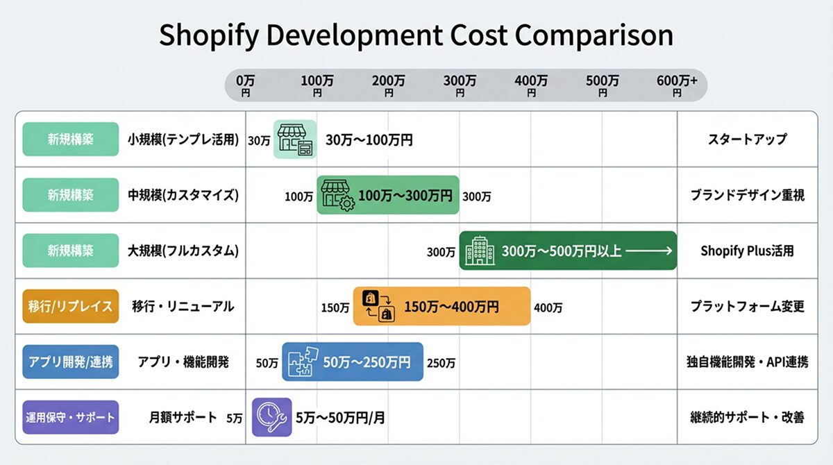 Shopify制作の費用相場