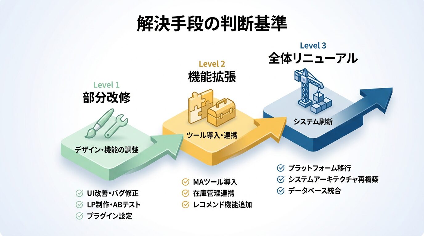 解決手段の判断基準