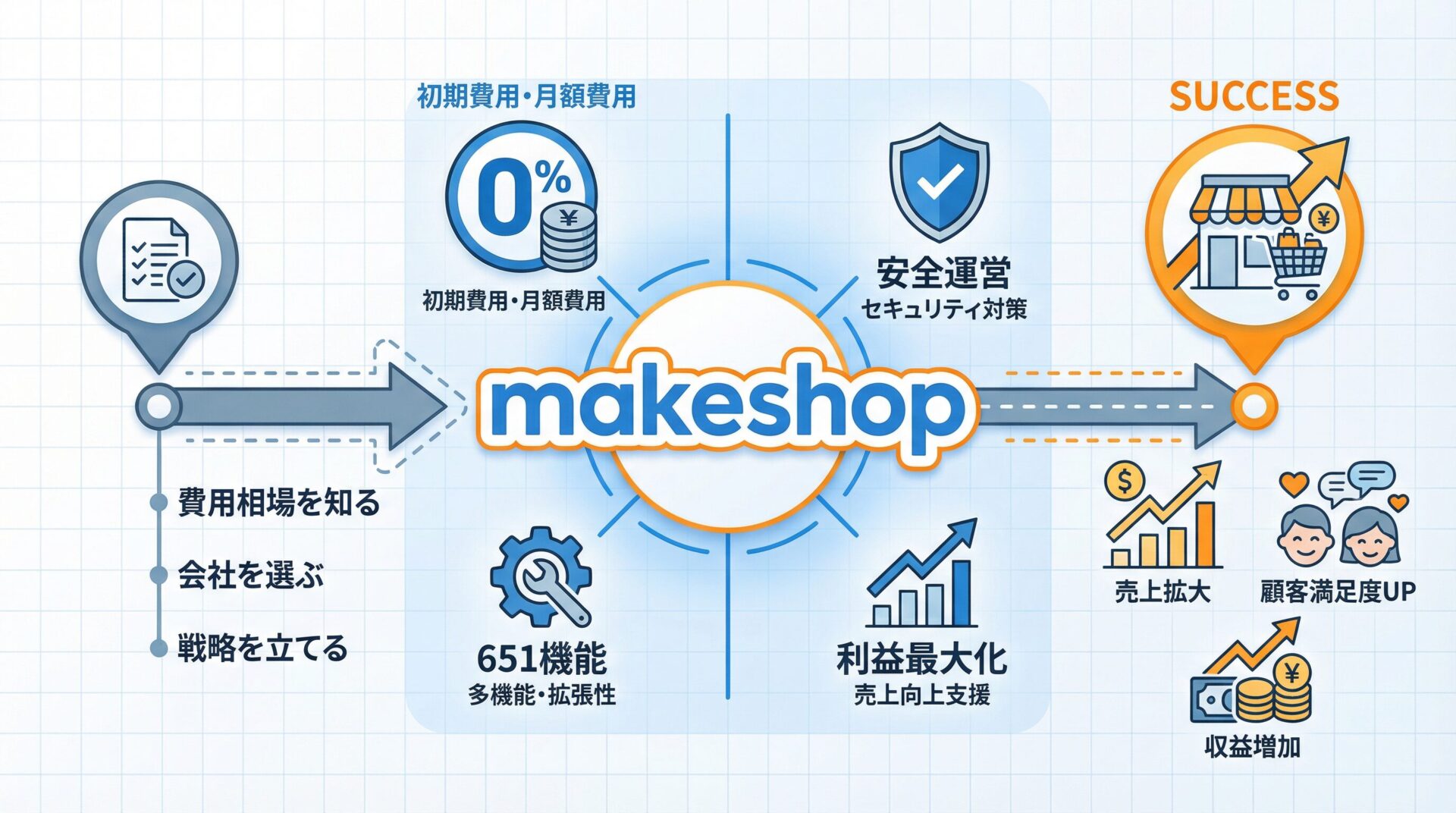 makeshop制作の費用相場と失敗しない会社選び