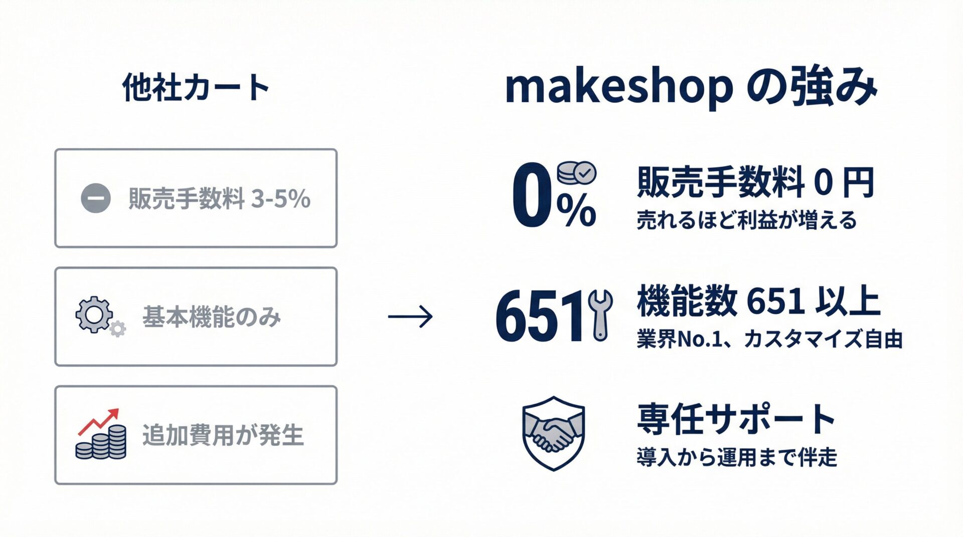 makeshopの強み