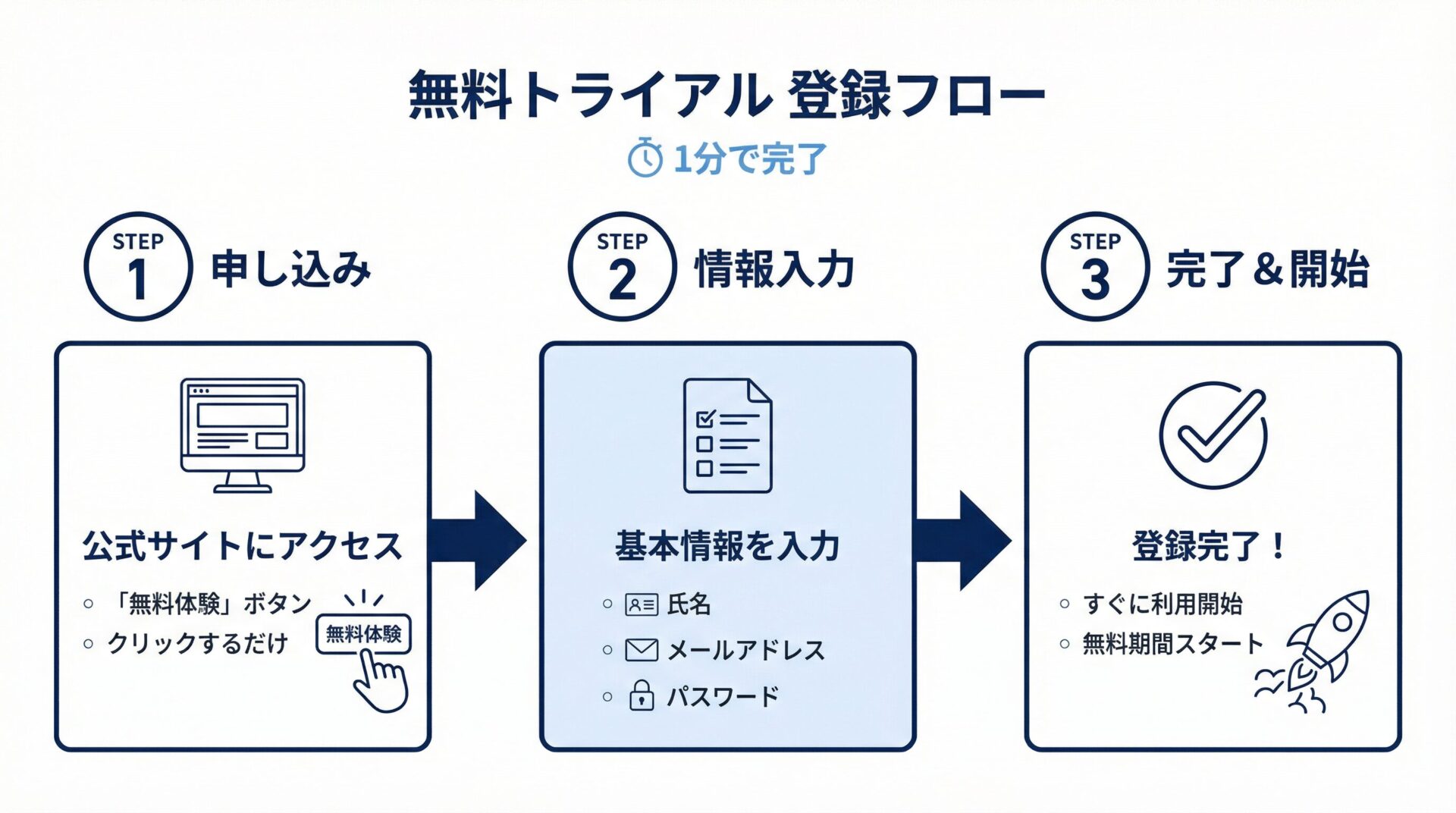 無料トライアル登録フロー