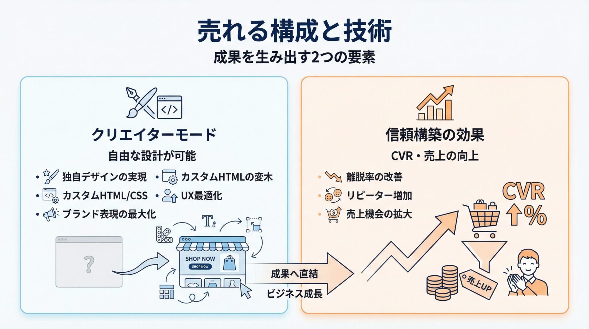 売れる構成と技術