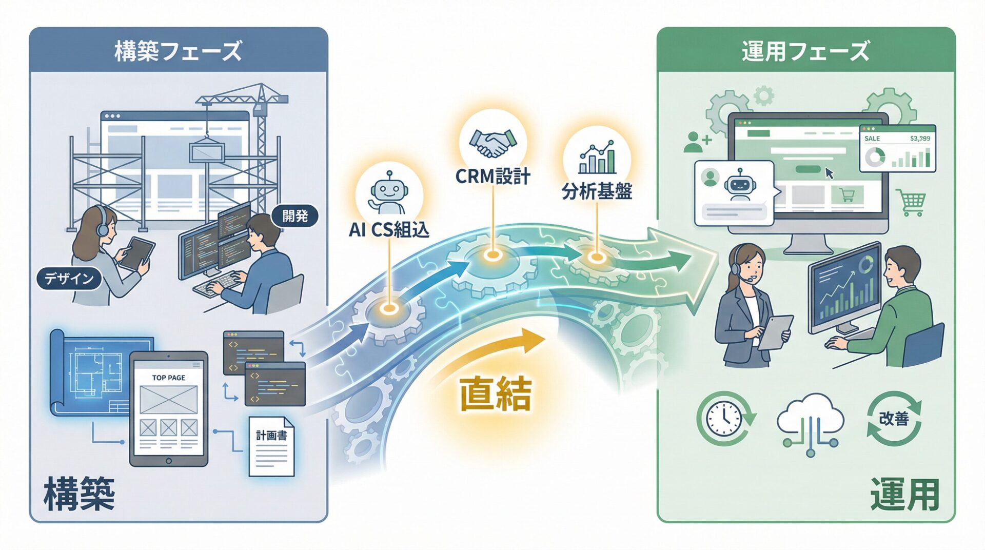 構築を運用に直結させる仕組み