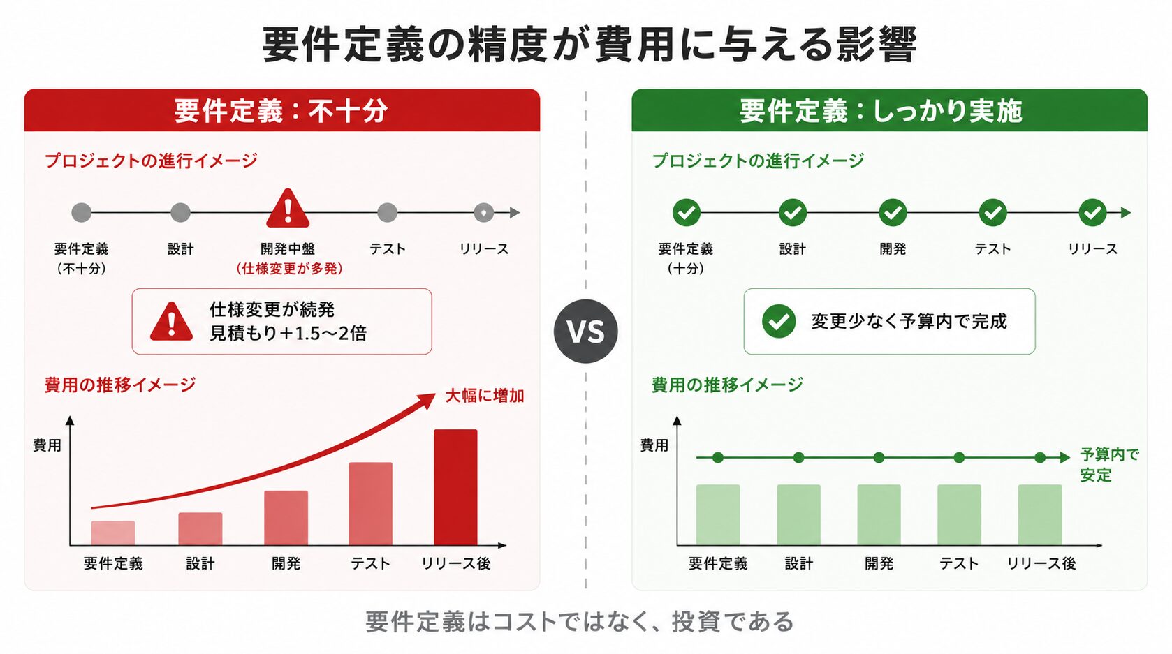 要件定義の精度が費用に与える影響