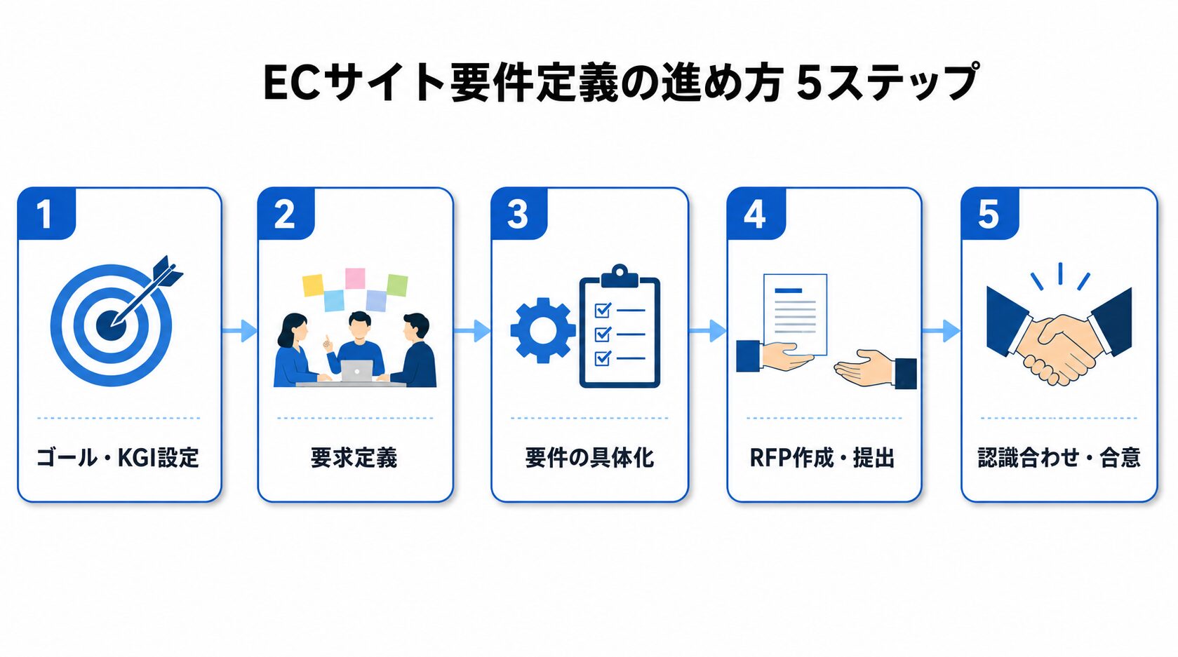 ECサイト要件定義の進め方 5ステップ