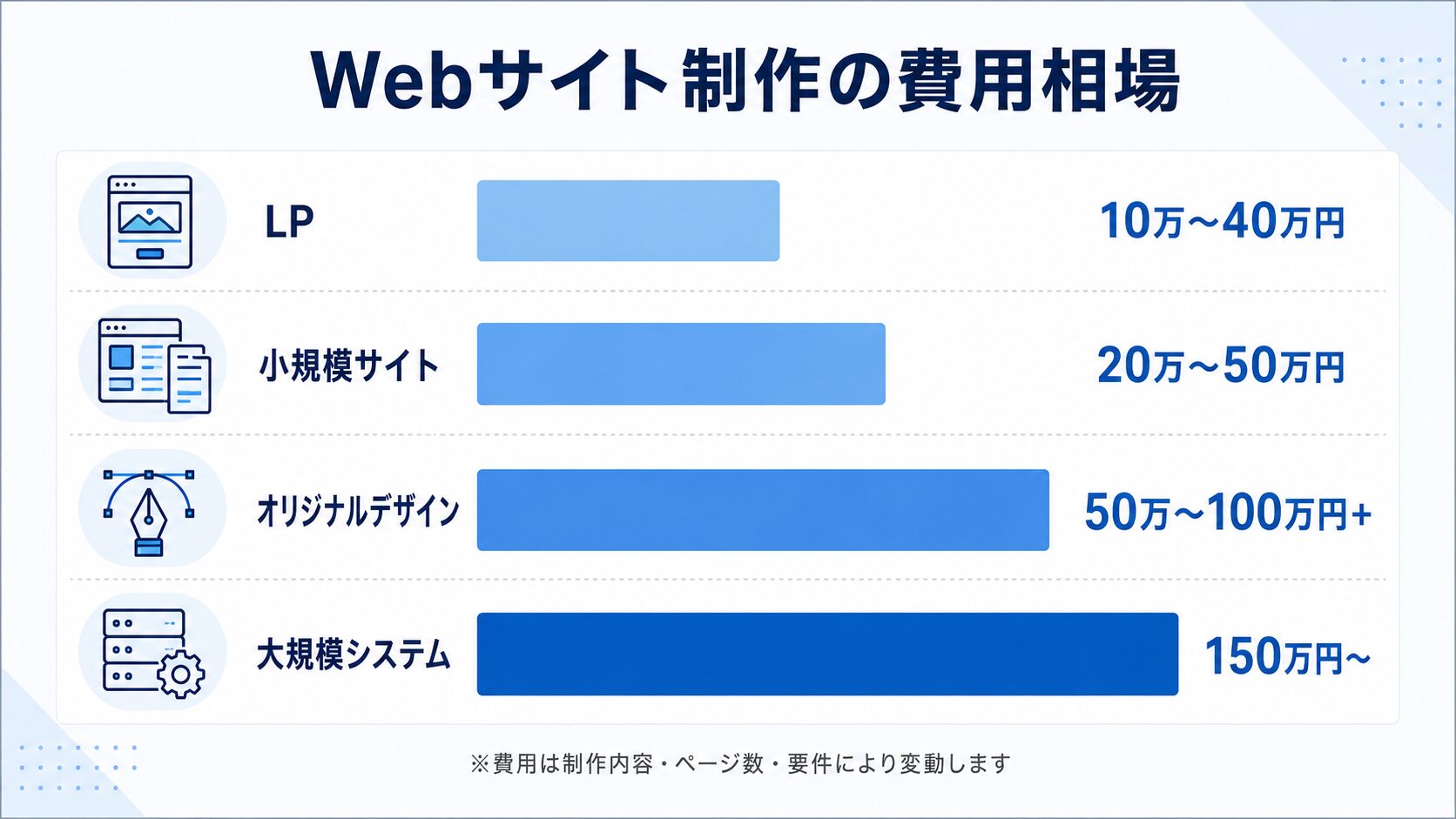 Webサイト制作の費用相場