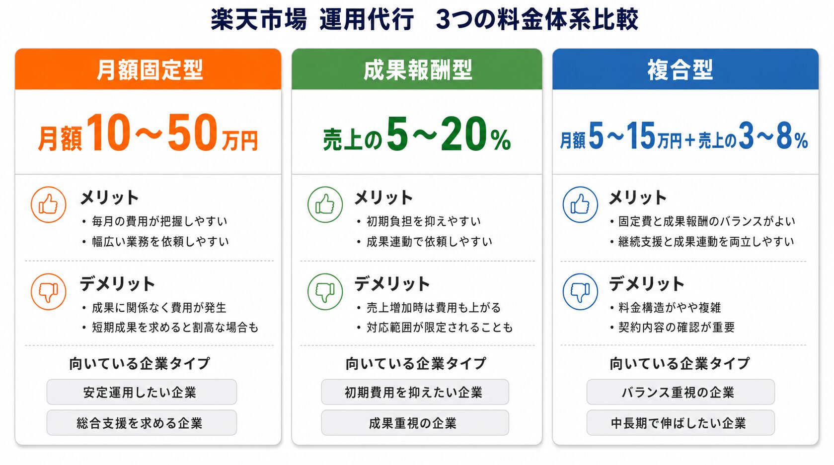 楽天市場 運用代行 3つの料金体系比較