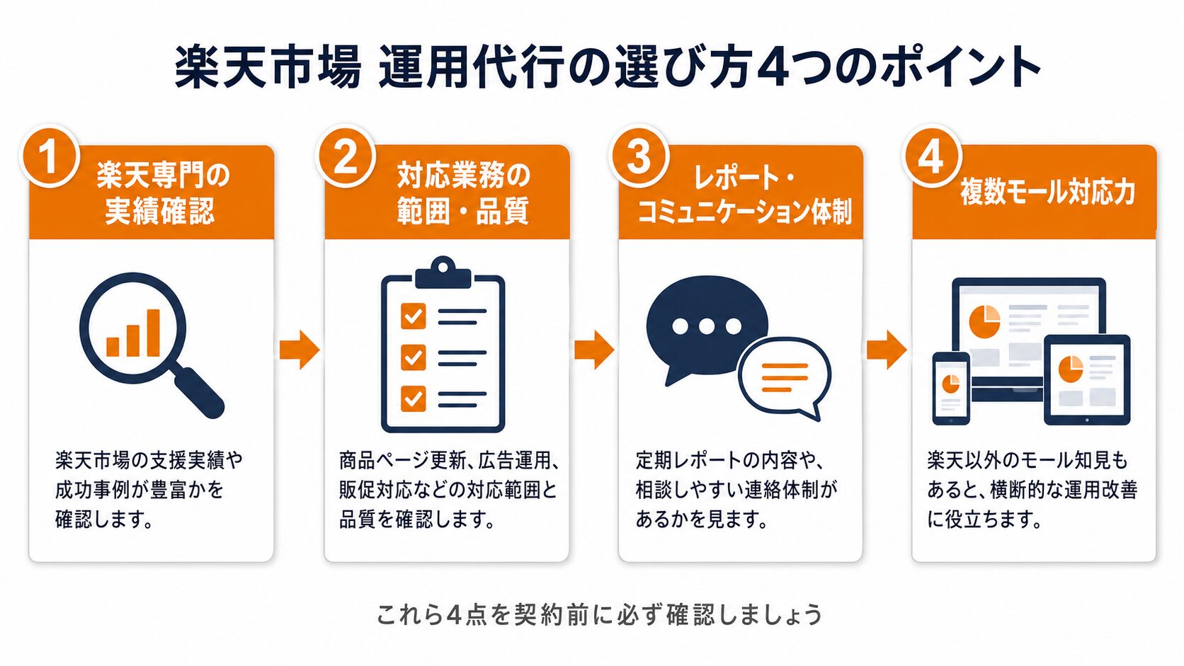 楽天市場 運用代行の選び方4つのポイント