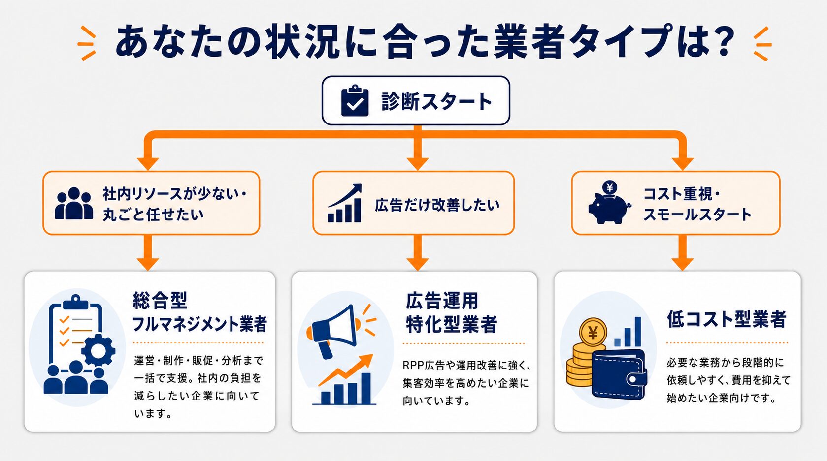 あなたの状況に合った業者タイプは？