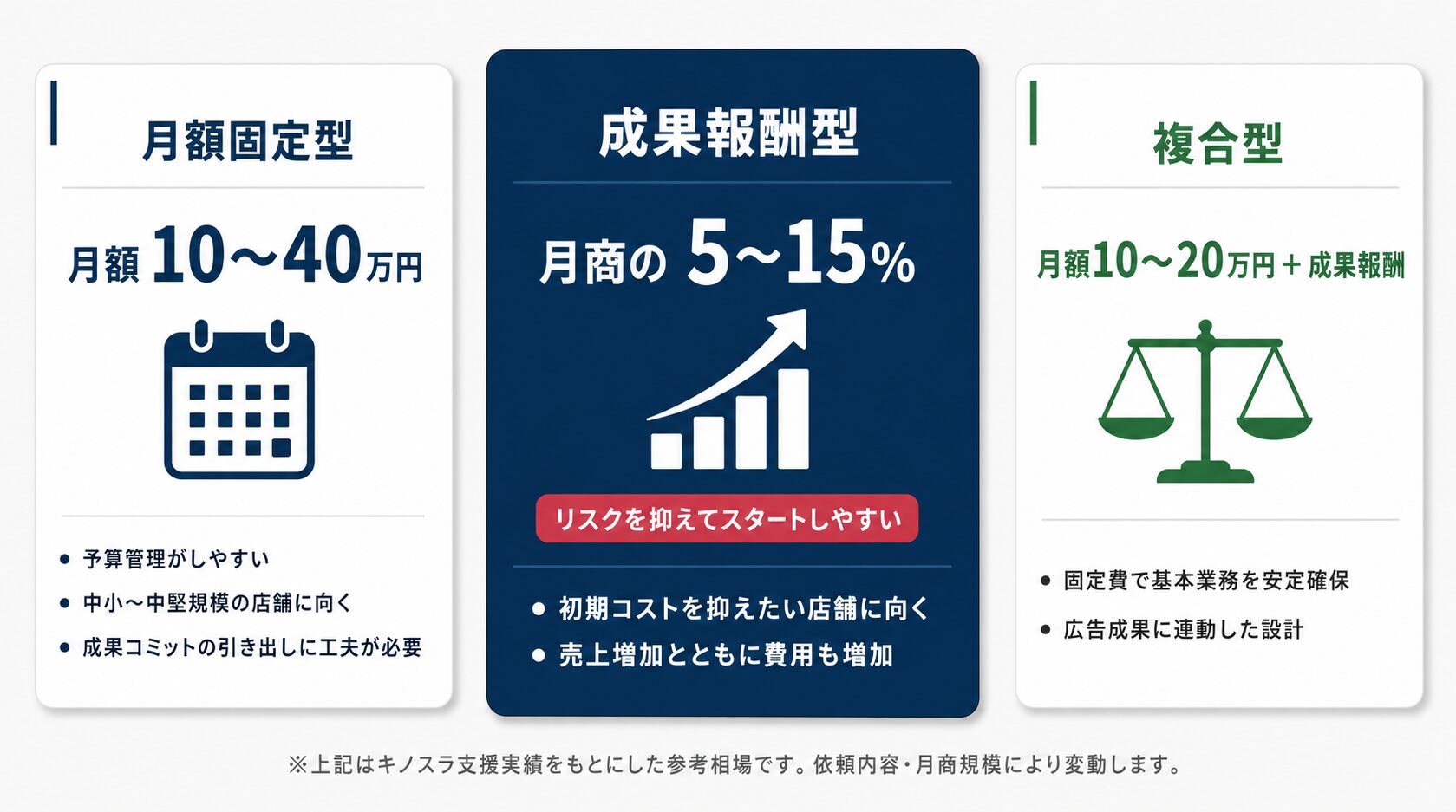 楽天運用代行の費用相場