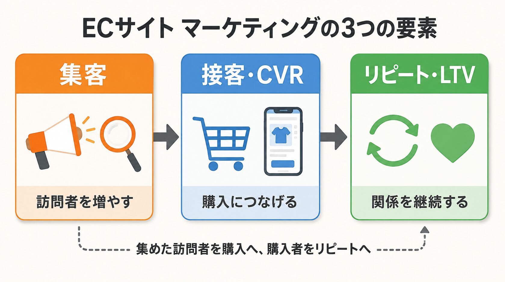ECサイト マーケティングの3つの要素