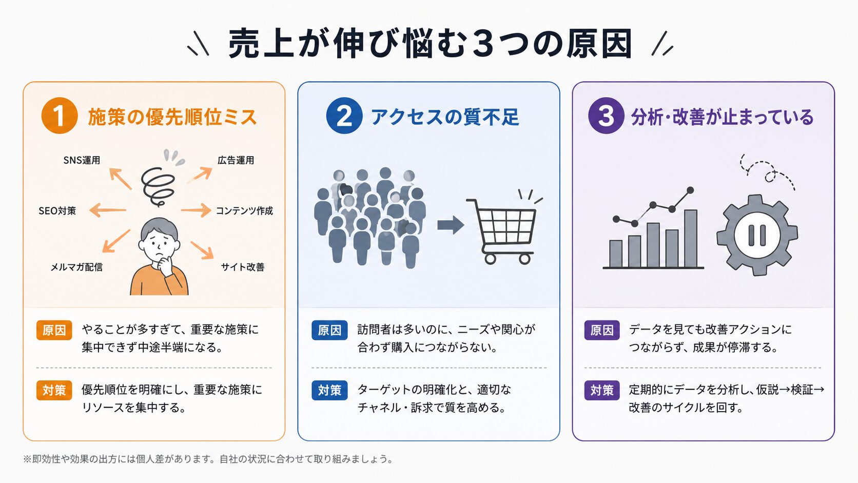 売上が伸び悩む3つの原因