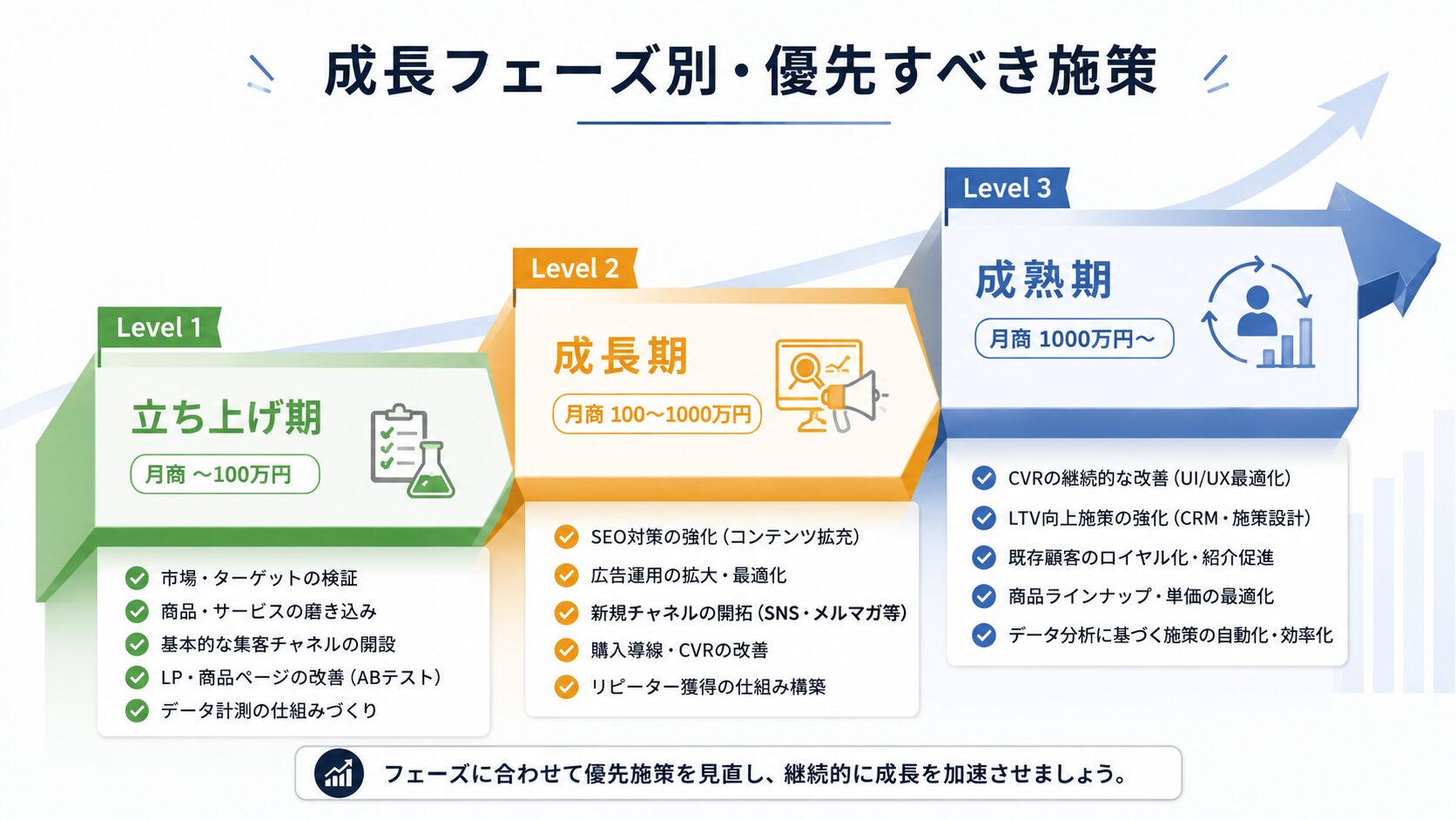 フェーズ診断のプロセス図