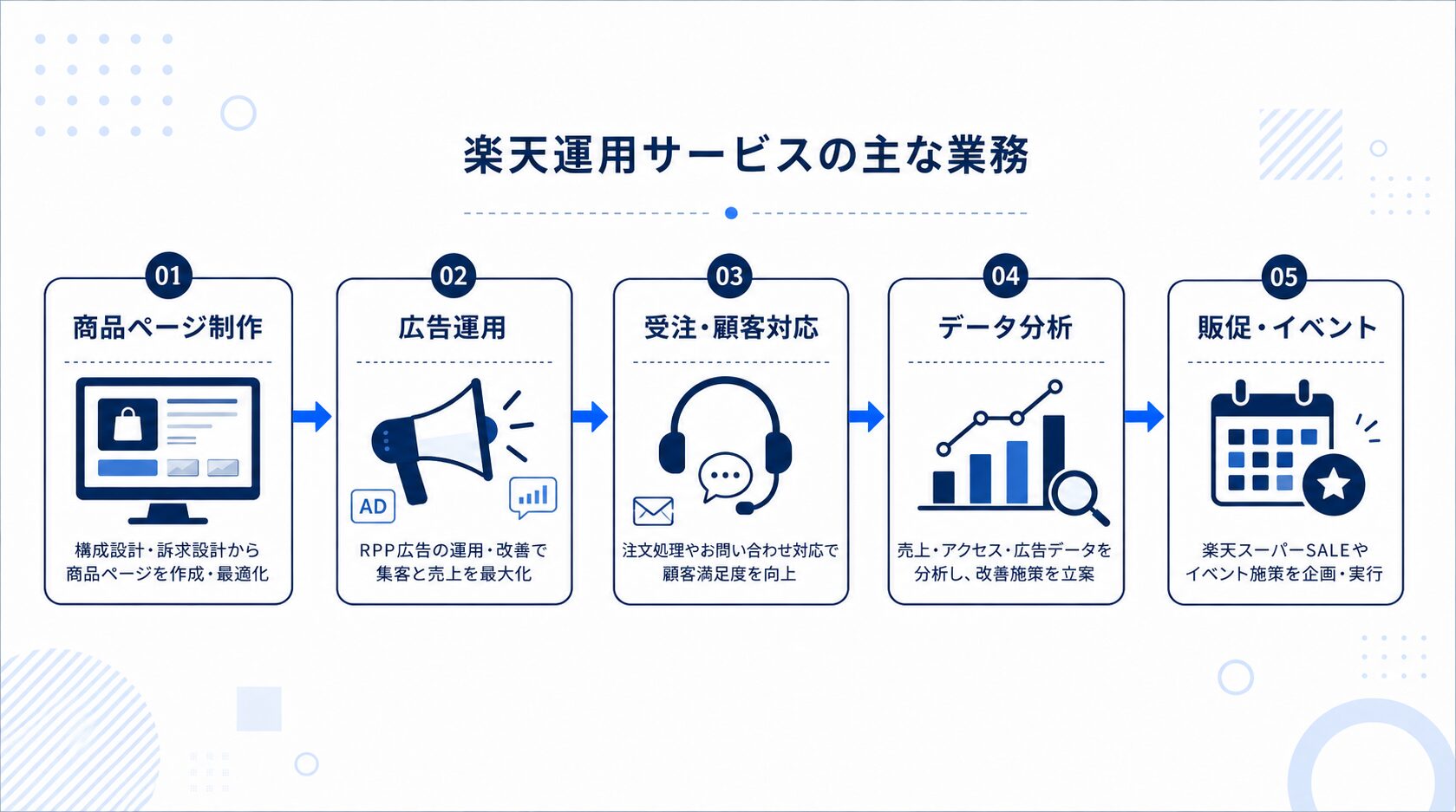 楽天市場の運用サービスとは？