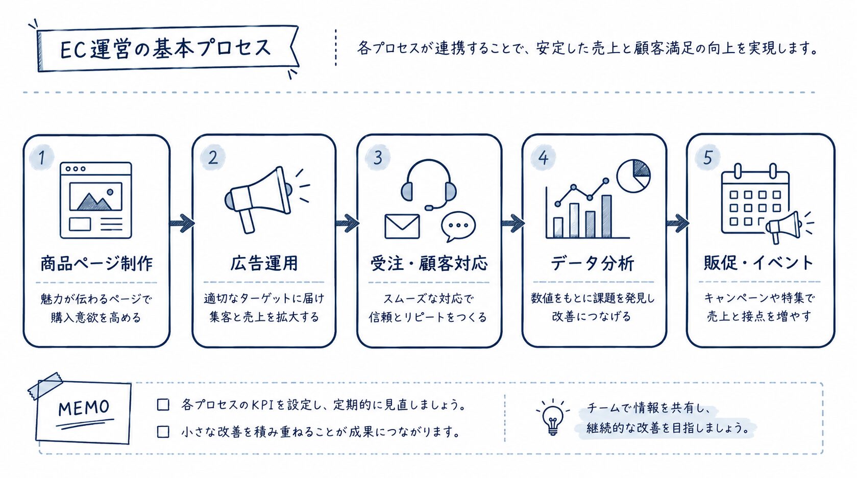 楽天市場の運用サービスに含まれる主な業務内容